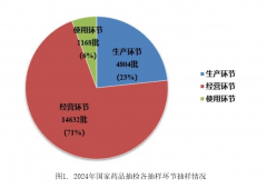 2024年国度药品抽检制剂产物18412批次
